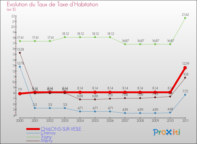 Evolution du taux de la taxe d'habitation pour CHâLONS-SUR-VESLE et les communes proches Comparaison des taux de la taxe d'habitation pour CHâLONS-SUR-VESLE et les communes voisines