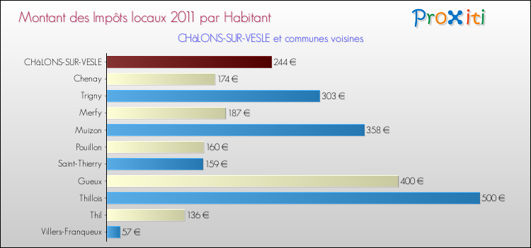 Montant des impôts locaux par Habitant pour CHâLONS-SUR-VESLE et les communes proches Comparaison des impôts locaux par habitant pour CHâLONS-SUR-VESLE et les communes voisines