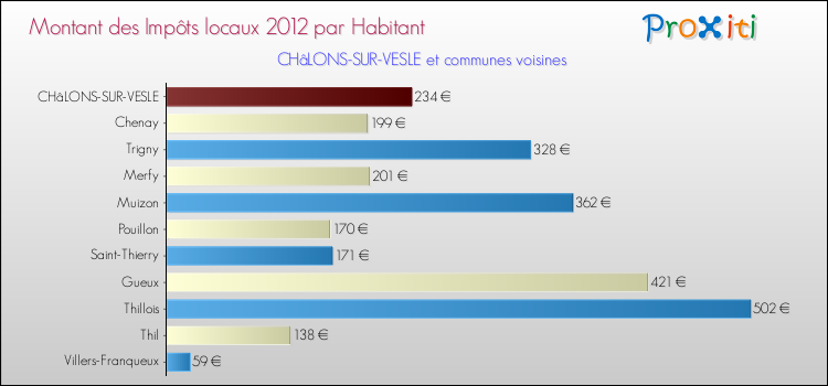 Montant des impôts locaux par Habitant pour CHâLONS-SUR-VESLE et les communes proches Comparaison des impôts locaux par habitant pour CHâLONS-SUR-VESLE et les communes voisines