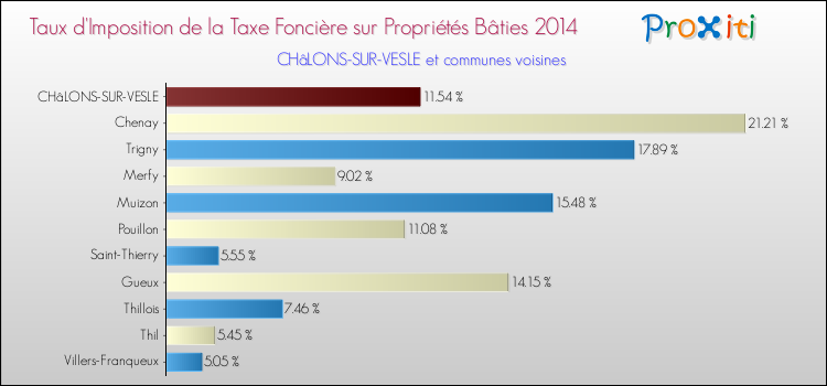 Taux d'imposition de la taxe foncière sur le bati 2014 pour CHâLONS-SUR-VESLE et les communes proches Comparaison des taux d'imposition de la taxe foncière sur le bati 2014 pour CHâLONS-SUR-VESLE et les communes voisines