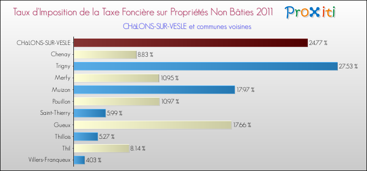 Taux d'imposition de la taxe foncière sur les immeubles et terrains non batis 2011 pour CHâLONS-SUR-VESLE et les communes proches Comparaison des taux d'imposition de la taxe foncière sur les immeubles et terrains non batis 2011 pour CHâLONS-SUR-VESLE et les communes voisines