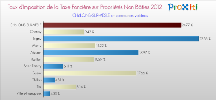 Taux d'imposition de la taxe foncière sur les immeubles et terrains non batis 2012 pour CHâLONS-SUR-VESLE et les communes proches Comparaison des taux d'imposition de la taxe foncière sur les immeubles et terrains non batis 2012 pour CHâLONS-SUR-VESLE et les communes voisines