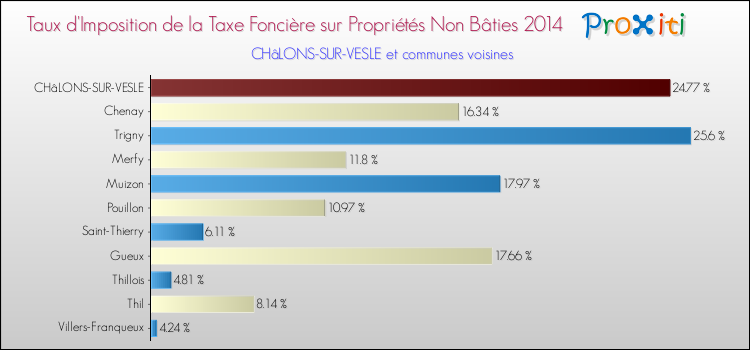 Taux d'imposition de la taxe foncière sur les immeubles et terrains non batis 2014 pour CHâLONS-SUR-VESLE et les communes proches Comparaison des taux d'imposition de la taxe foncière sur les immeubles et terrains non batis 2014 pour CHâLONS-SUR-VESLE et les communes voisines