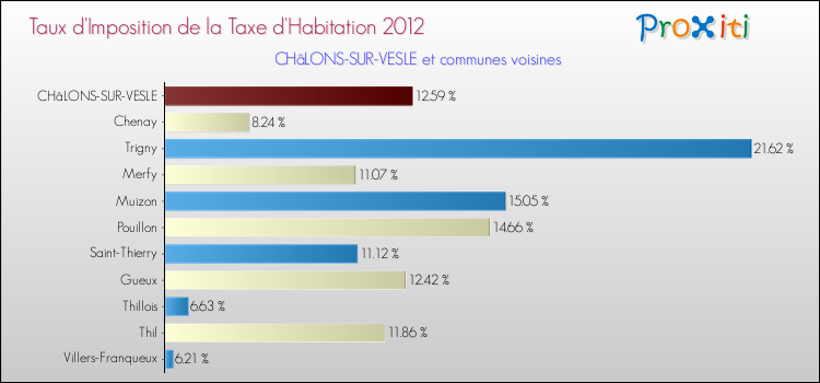 Taux d'imposition de la taxe d'habitation 2012 pour CHâLONS-SUR-VESLE et les communes proches Comparaison des taux d'imposition de la taxe d'habitation 2012 pour CHâLONS-SUR-VESLE et les communes voisines