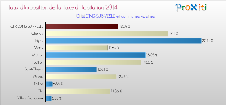 Taux d'imposition de la taxe d'habitation 2014 pour CHâLONS-SUR-VESLE et les communes proches Comparaison des taux d'imposition de la taxe d'habitation 2014 pour CHâLONS-SUR-VESLE et les communes voisines