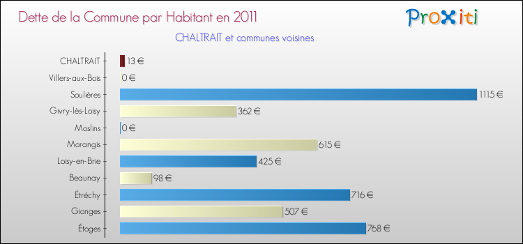 Dette par habitant de la commune en 2011 pour CHALTRAIT et les communes proches Comparaison de la dette par habitant de la commune en 2011 pour CHALTRAIT et les communes voisines