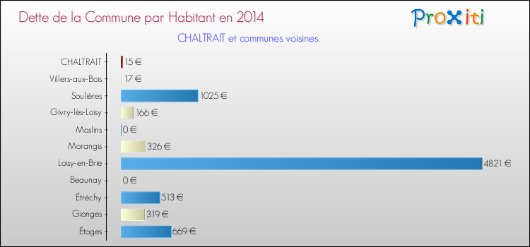 Dette par habitant de la commune en 2014 pour CHALTRAIT et les communes proches Comparaison de la dette par habitant de la commune en 2014 pour CHALTRAIT et les communes voisines