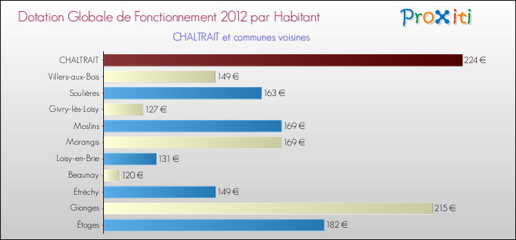 Montant des dotations globales de fonctionnement DGF par Habitant pour CHALTRAIT et les communes proches Comparaison des des dotations globales de fonctionnement DGF par habitant pour CHALTRAIT et les communes voisines