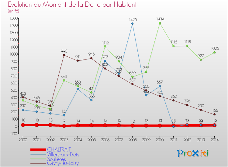 Evolution de la dette par habitant pour la commune de CHALTRAIT et les communes proches de 2000 à 2014 Comparaison de la dette par habitant pour CHALTRAIT et les communes voisines de 2000 à 2014