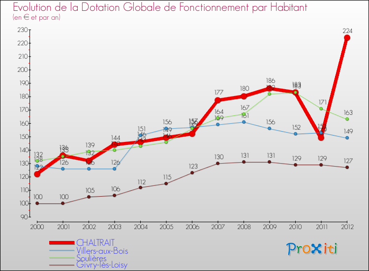 Evolution et montant de la dotation globale de fonctionnement par Habitant pour CHALTRAIT et les communes proches Comparaison des dotations globales de fonctionnement par habitant pour CHALTRAIT et les communes voisines