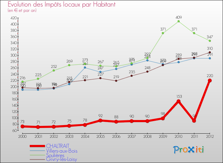 Evolution et montant des impôts locaux par Habitant pour CHALTRAIT et les communes proches Comparaison des impôts locaux par habitant pour CHALTRAIT et les communes voisines