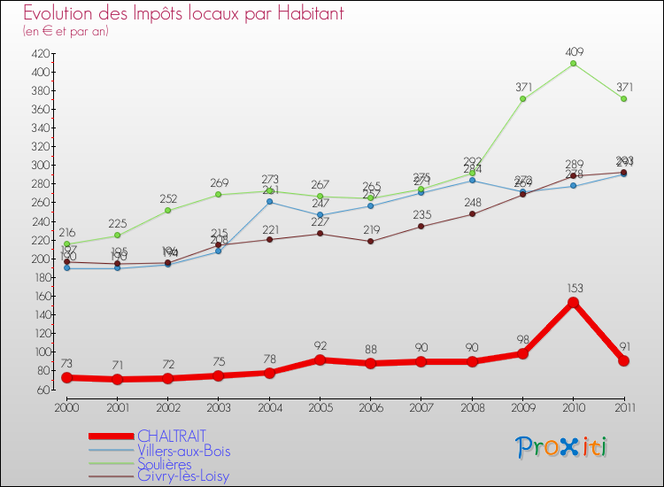 Evolution et montant des impôts locaux par Habitant pour CHALTRAIT et les communes proches Comparaison des impôts locaux par habitant pour CHALTRAIT et les communes voisines