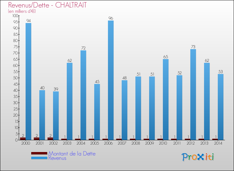 Evolution comparée de la dette et des revenus pour la commune de CHALTRAIT de 2000 à 2014 Comparaison de la dette et des revenus pour CHALTRAIT de 2000 à 2014