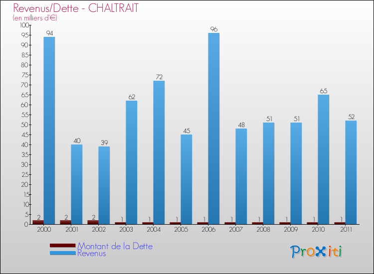 Evolution comparée de la dette et des revenus pour la commune de CHALTRAIT de 2000 à 2011 Comparaison de la dette et des revenus pour CHALTRAIT de 2000 à 2011