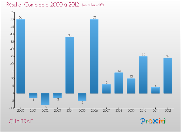 Evolution du résultat comptable pour la commune de CHALTRAIT de 2000 à 2012 Evolution du résultat comptable pour CHALTRAIT de 2000 à 2012