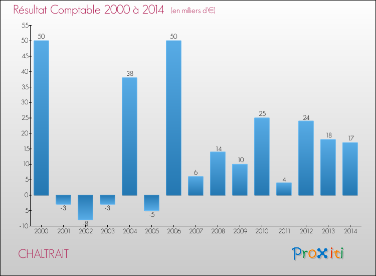 Evolution du résultat comptable pour la commune de CHALTRAIT de 2000 à 2014 Evolution du résultat comptable pour CHALTRAIT de 2000 à 2014