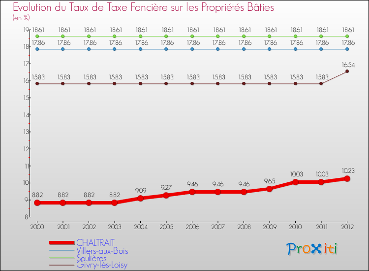 Evolution du taux de la taxe foncière sur le bati pour CHALTRAIT et les communes proches de 2000 à 2012 Comparaison des taux de taxe foncière sur le bati pour CHALTRAIT et les communes voisines de 2000 à 2012