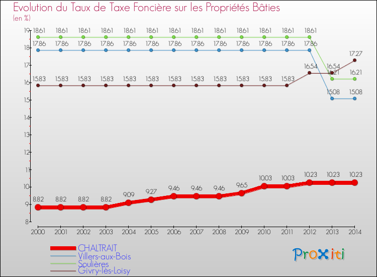 Evolution du taux de la taxe foncière sur le bati pour CHALTRAIT et les communes proches de 2000 à 2014 Comparaison des taux de taxe foncière sur le bati pour CHALTRAIT et les communes voisines de 2000 à 2014