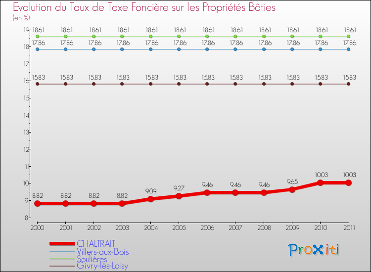 Evolution du taux de la taxe foncière sur le bati pour CHALTRAIT et les communes proches Comparaison des taux de taxe foncière sur le bati pour CHALTRAIT et les communes voisines