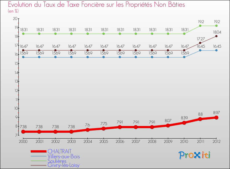 Evolution du taux de la taxe foncière sur les immeubles et terrains non batis pour CHALTRAIT et les communes proches de 2000 à 2012 Comparaison des taux de la taxe foncière sur les immeubles et terrains non batis pour CHALTRAIT et les communes voisines de 2000 à 2012