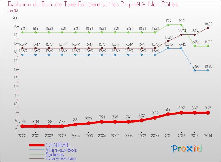 Evolution du taux de la taxe foncière sur les immeubles et terrains non batis pour CHALTRAIT et les communes proches de 2000 à 2014 Comparaison des taux de la taxe foncière sur les immeubles et terrains non batis pour CHALTRAIT et les communes voisines de 2000 à 2014
