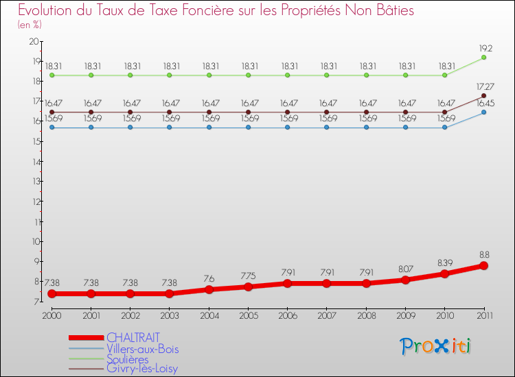 Evolution du taux de la taxe foncière sur les immeubles et terrains non batis pour CHALTRAIT et les communes proches Comparaison des taux de la taxe foncière sur les immeubles et terrains non batis pour CHALTRAIT et les communes voisines