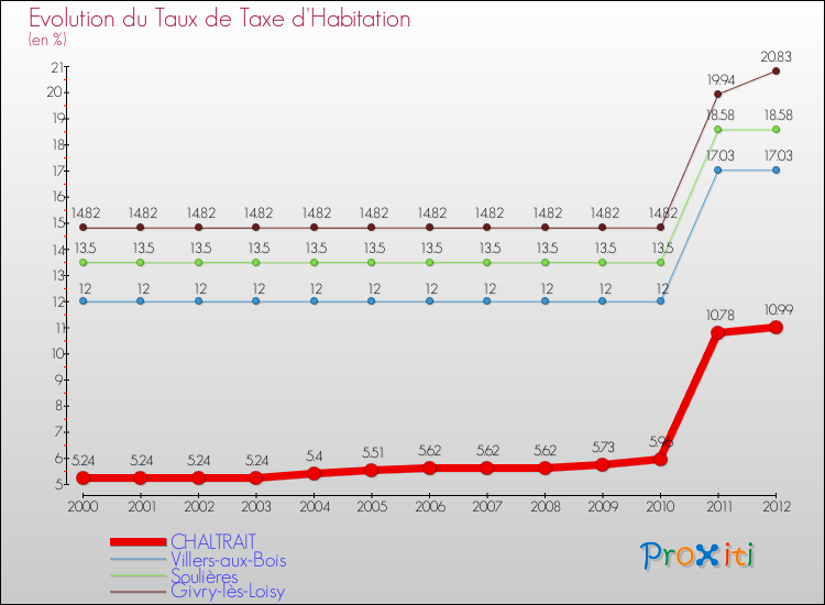 Evolution du taux de la taxe d'habitation pour CHALTRAIT et les communes proches Comparaison des taux de la taxe d'habitation pour CHALTRAIT et les communes voisines