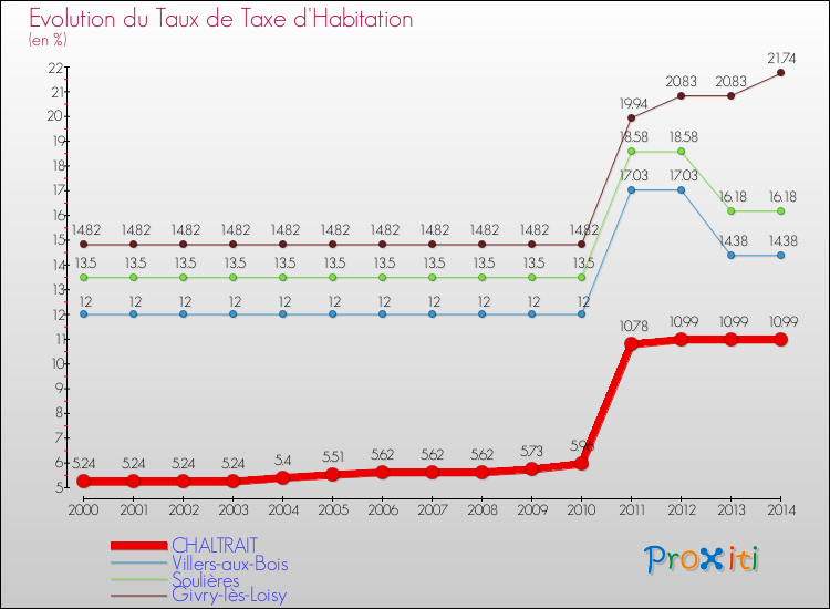 Evolution du taux de la taxe d'habitation pour CHALTRAIT et les communes proches de 2000 à 2014 Comparaison des taux de la taxe d'habitation pour CHALTRAIT et les communes voisines de 2000 à 2014