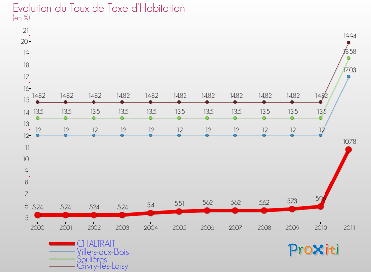 Evolution du taux de la taxe d'habitation pour CHALTRAIT et les communes proches Comparaison des taux de la taxe d'habitation pour CHALTRAIT et les communes voisines