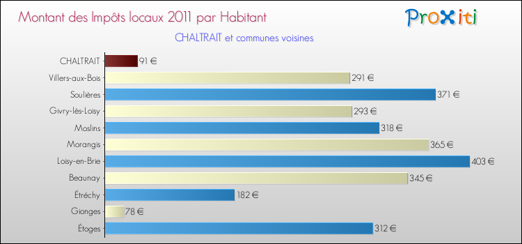 Montant des impôts locaux par Habitant pour CHALTRAIT et les communes proches Comparaison des impôts locaux par habitant pour CHALTRAIT et les communes voisines