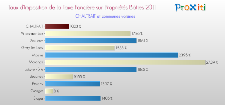 Taux d'imposition de la taxe foncière sur le bati 2011 pour CHALTRAIT et les communes proches Comparaison des taux d'imposition de la taxe foncière sur le bati 2011 pour CHALTRAIT et les communes voisines