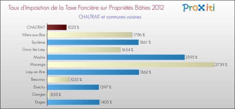 Taux d'imposition de la taxe foncière sur le bati 2012 pour CHALTRAIT et les communes proches Comparaison des taux d'imposition de la taxe foncière sur le bati 2012 pour CHALTRAIT et les communes voisines
