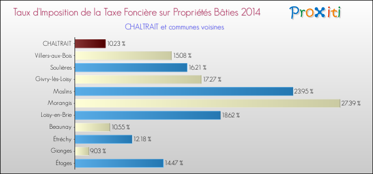 Taux d'imposition de la taxe foncière sur le bati 2014 pour CHALTRAIT et les communes proches Comparaison des taux d'imposition de la taxe foncière sur le bati 2014 pour CHALTRAIT et les communes voisines