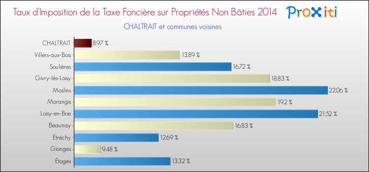 Taux d'imposition de la taxe foncière sur les immeubles et terrains non batis 2014 pour CHALTRAIT et les communes proches Comparaison des taux d'imposition de la taxe foncière sur les immeubles et terrains non batis 2014 pour CHALTRAIT et les communes voisines