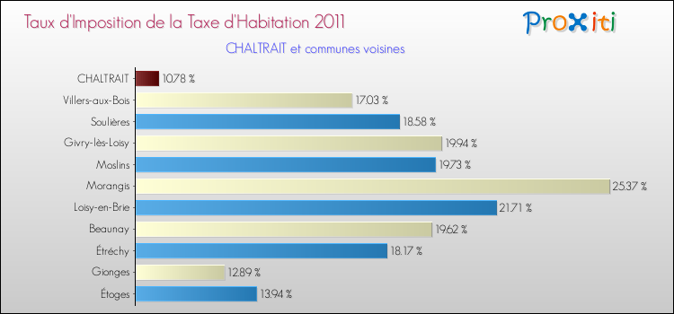 Taux d'imposition de la taxe d'habitation 2011 pour CHALTRAIT et les communes proches Comparaison des taux d'imposition de la taxe d'habitation 2011 pour CHALTRAIT et les communes voisines