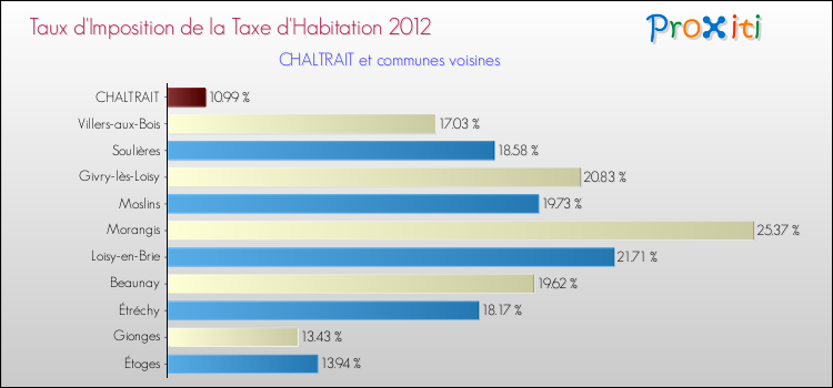 Taux d'imposition de la taxe d'habitation 2012 pour CHALTRAIT et les communes proches Comparaison des taux d'imposition de la taxe d'habitation 2012 pour CHALTRAIT et les communes voisines