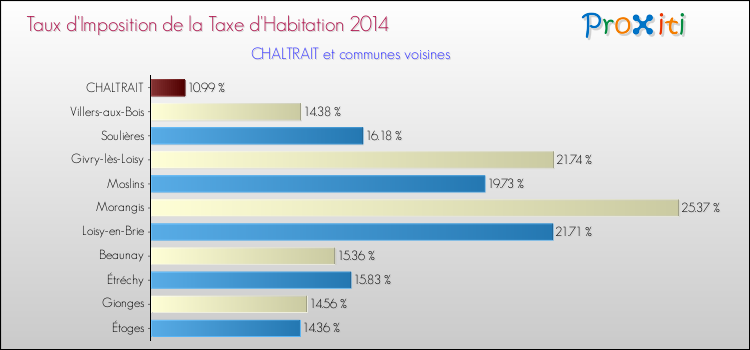 Taux d'imposition de la taxe d'habitation 2014 pour CHALTRAIT et les communes proches Comparaison des taux d'imposition de la taxe d'habitation 2014 pour CHALTRAIT et les communes voisines