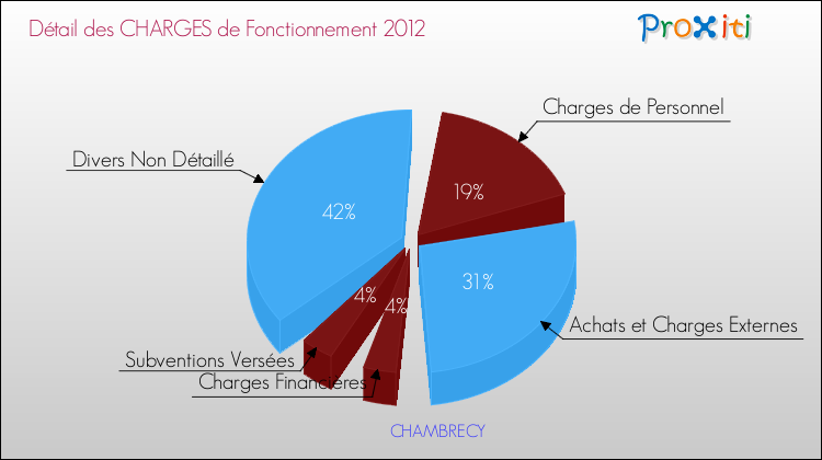 Décomposition des Charges de Fonctionnement 2012 de la commune de CHAMBRECY Charges de Fonctionnement 2012 pour la commune de CHAMBRECY