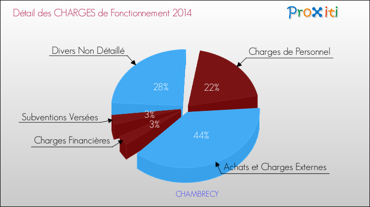 Décomposition des Charges de Fonctionnement 2014 de la commune de CHAMBRECY Charges de Fonctionnement 2014 pour la commune de CHAMBRECY