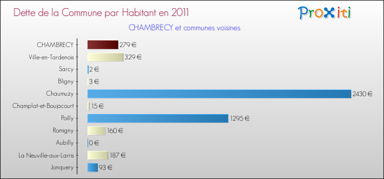 Dette par habitant de la commune en 2011 pour CHAMBRECY et les communes proches Comparaison de la dette par habitant de la commune en 2011 pour CHAMBRECY et les communes voisines