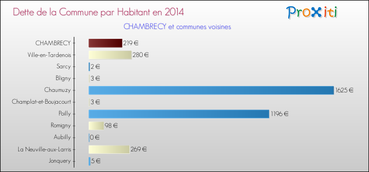 Dette par habitant de la commune en 2014 pour CHAMBRECY et les communes proches Comparaison de la dette par habitant de la commune en 2014 pour CHAMBRECY et les communes voisines