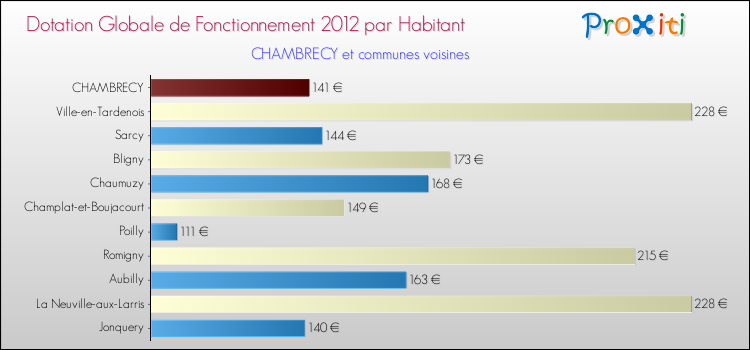 Montant des dotations globales de fonctionnement DGF par Habitant pour CHAMBRECY et les communes proches Comparaison des des dotations globales de fonctionnement DGF par habitant pour CHAMBRECY et les communes voisines