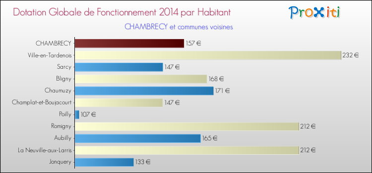 Montant des dotations globales de fonctionnement DGF par Habitant pour CHAMBRECY et les communes proches en 2014. Comparaison des des dotations globales de fonctionnement DGF par habitant pour CHAMBRECY et les communes voisines en 2014.