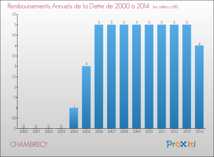 Evolution de l'annuité de la dette pour la commune de CHAMBRECY de 2000 à 2014 Annuités de la dette pour CHAMBRECY de 2000 à 2014