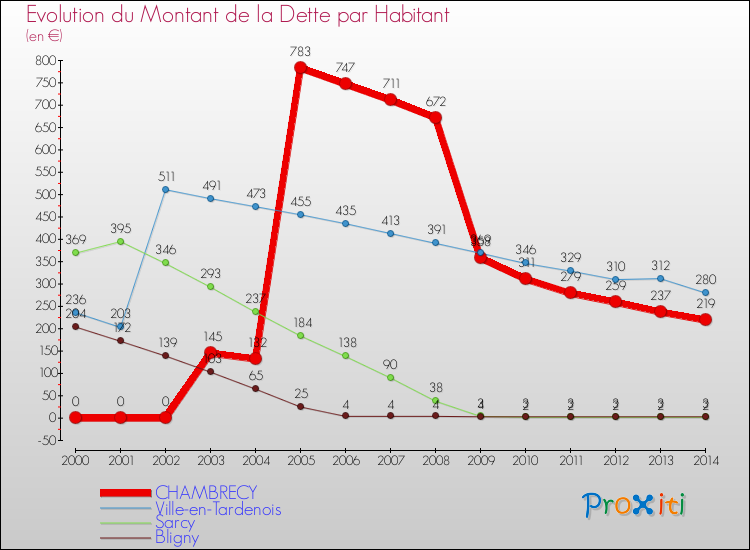 Evolution de la dette par habitant pour la commune de CHAMBRECY et les communes proches de 2000 à 2014 Comparaison de la dette par habitant pour CHAMBRECY et les communes voisines de 2000 à 2014