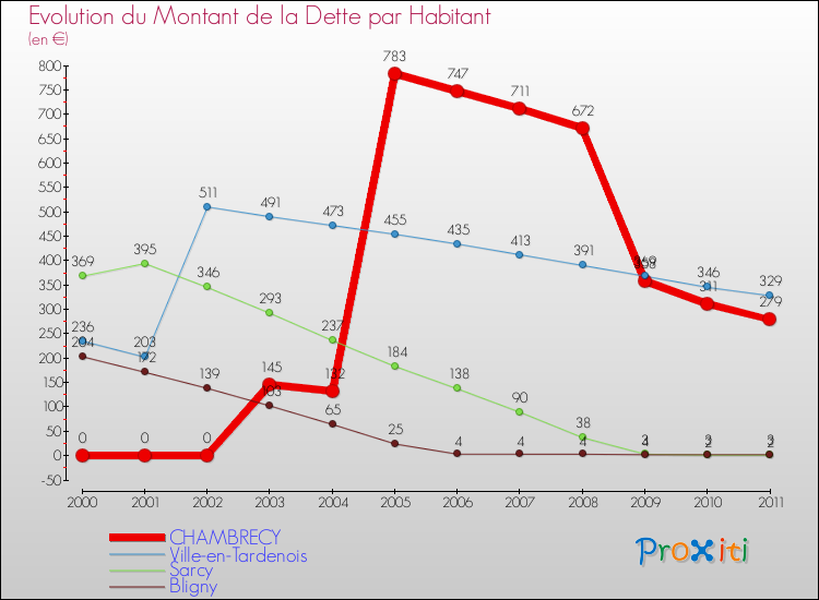 Evolution de la dette par habitant pour la commune de CHAMBRECY et les communes proches Comparaison de la dette par habitant pour CHAMBRECY et les communes voisines