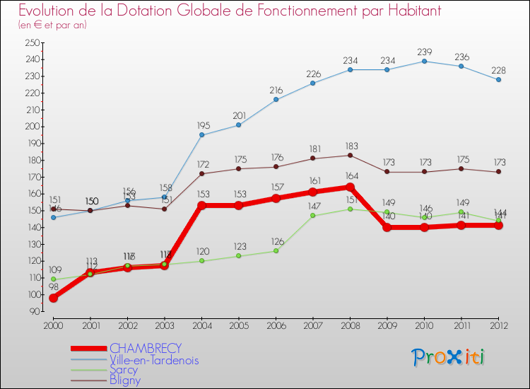 Evolution et montant de la dotation globale de fonctionnement par Habitant pour CHAMBRECY et les communes proches Comparaison des dotations globales de fonctionnement par habitant pour CHAMBRECY et les communes voisines