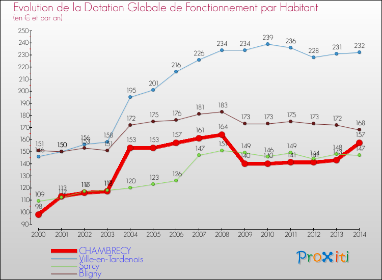 Evolution et montant de la dotation globale de fonctionnement par Habitant pour CHAMBRECY et les communes proches de 2000 à 2014. Comparaison des dotations globales de fonctionnement par habitant pour CHAMBRECY et les communes voisines de 2000 à 2014.