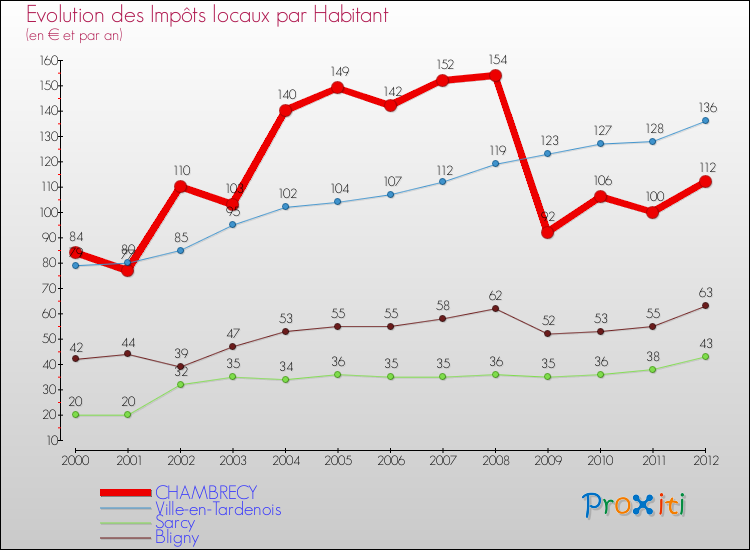Evolution et montant des impôts locaux par Habitant pour CHAMBRECY et les communes proches Comparaison des impôts locaux par habitant pour CHAMBRECY et les communes voisines