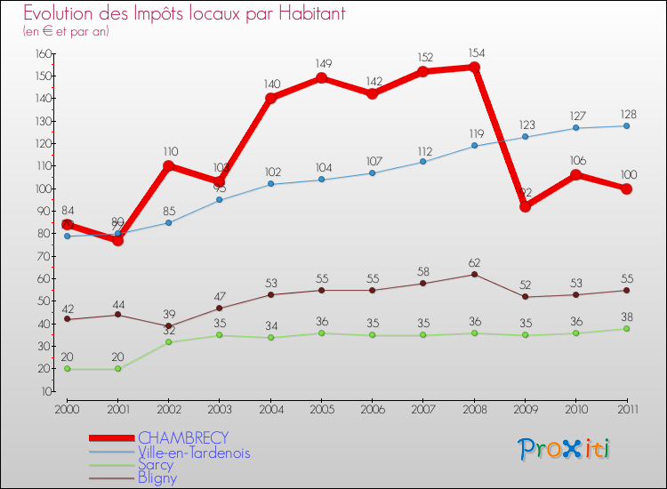 Evolution et montant des impôts locaux par Habitant pour CHAMBRECY et les communes proches Comparaison des impôts locaux par habitant pour CHAMBRECY et les communes voisines